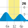 Avalon Bay tide chart for Thursday, December 26, 2024