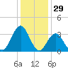 Avalon Bay tide chart for Sunday, December 29, 2024