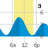 Avalon Bay tide chart for Tuesday, December 3, 2024