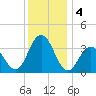 Avalon Bay tide chart for Wednesday, December 4, 2024