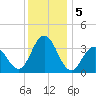 Avalon Bay tide chart for Thursday, December 5, 2024
