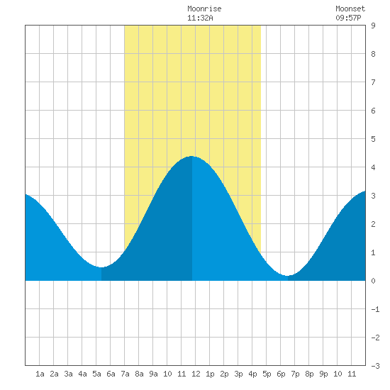 Avalon Bay tide chart for Friday, December 6, 2024