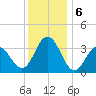 Avalon Bay tide chart for Friday, December 6, 2024