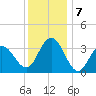 Avalon Bay tide chart for Saturday, December 7, 2024