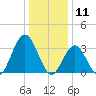 Avalon Bay tide chart for Saturday, January 11, 2025