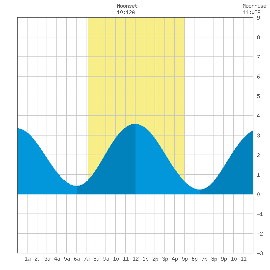 Avalon Bay tide chart for Sunday, January 19, 2025