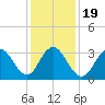 Avalon Bay tide chart for Sunday, January 19, 2025