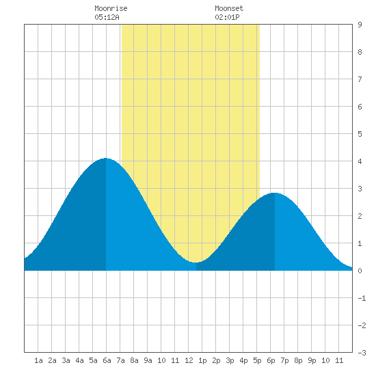Avalon Bay tide chart for Sunday, January 26, 2025