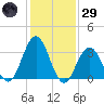 Avalon Bay tide chart for Wednesday, January 29, 2025