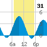 Avalon Bay tide chart for Friday, January 31, 2025