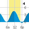 Avalon Bay tide chart for Saturday, January 4, 2025