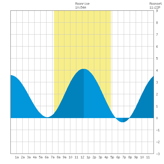 Avalon Bay tide chart for Sunday, January 5, 2025