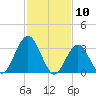 Avalon Bay tide chart for Monday, February 10, 2025