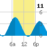 Avalon Bay tide chart for Tuesday, February 11, 2025