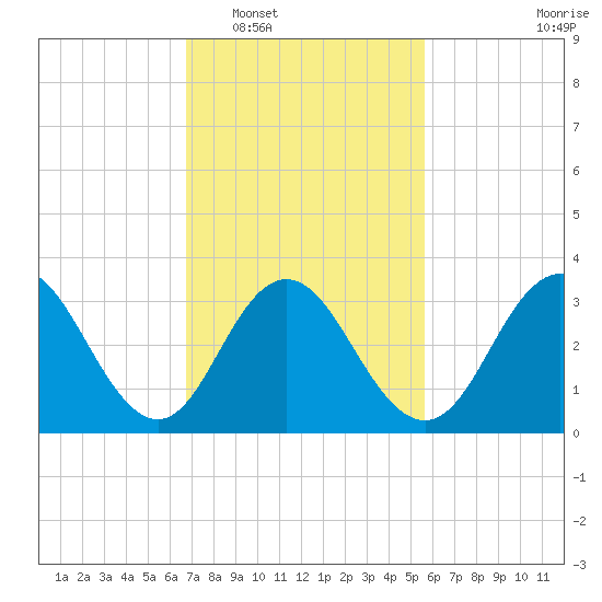 Avalon Bay tide chart for Monday, February 17, 2025