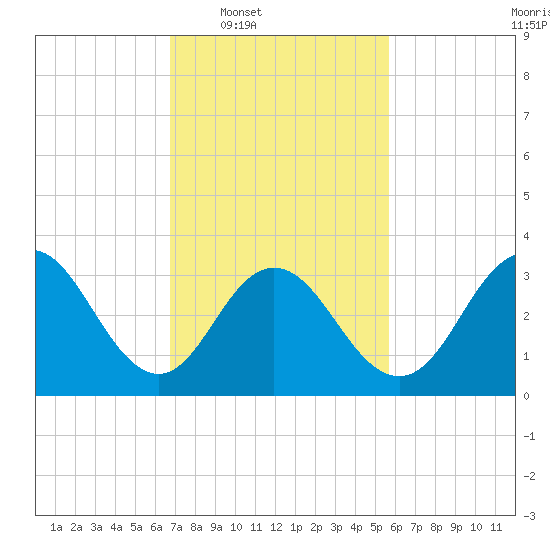 Avalon Bay tide chart for Tuesday, February 18, 2025