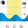 Avalon Bay tide chart for Thursday, February 20, 2025