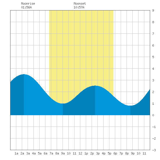 Avalon Bay tide chart for Friday, February 21, 2025