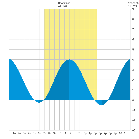 Avalon Bay tide chart for Monday, February 3, 2025