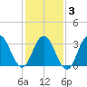 Avalon Bay tide chart for Monday, February 3, 2025