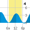 Avalon Bay tide chart for Tuesday, February 4, 2025