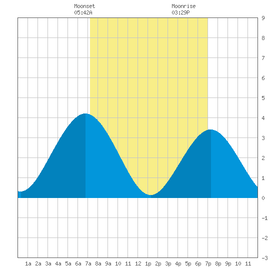 Avalon Bay tide chart for Monday, March 10, 2025