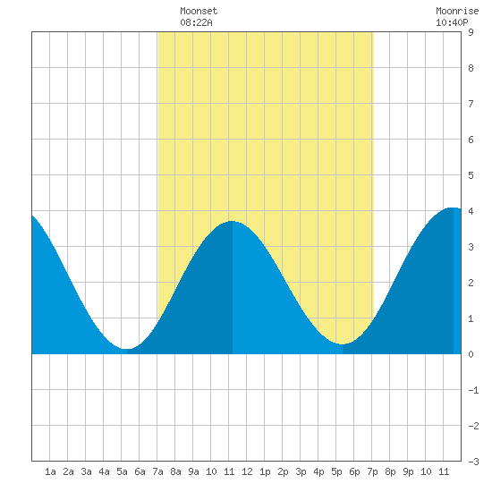 Avalon Bay tide chart for Monday, March 17, 2025