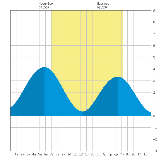 Avalon Bay tide chart for Tuesday, March 25, 2025