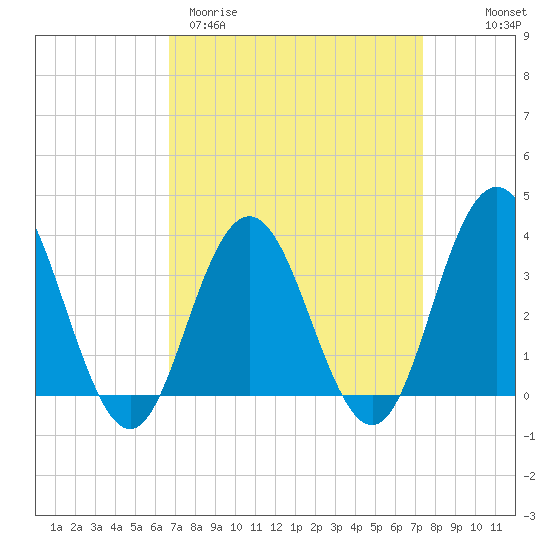 Avalon Bay tide chart for Monday, March 31, 2025