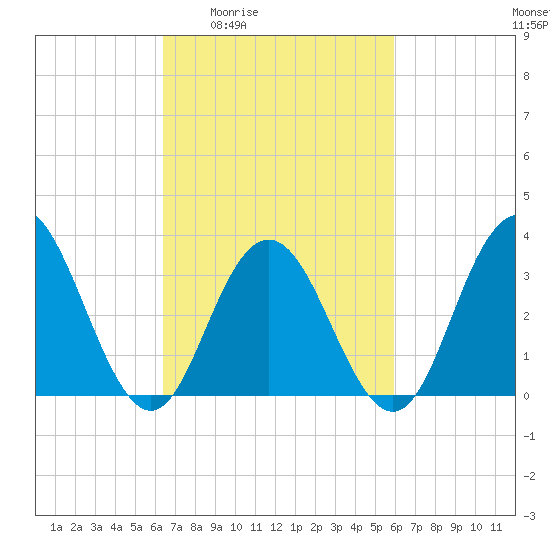 Avalon Bay tide chart for Tuesday, March 4, 2025