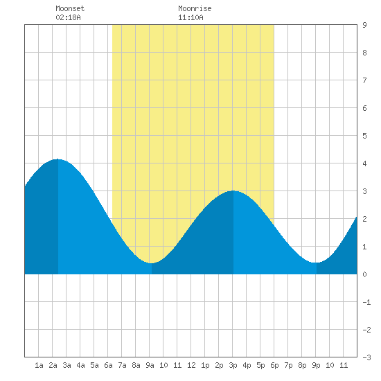 Avalon Bay tide chart for Friday, March 7, 2025