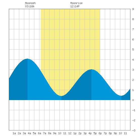 Avalon Bay tide chart for Saturday, March 8, 2025