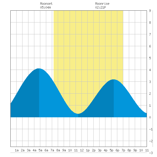 Avalon Bay tide chart for Sunday, March 9, 2025