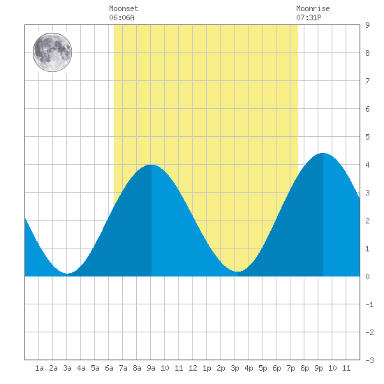 Avalon Bay tide chart for Saturday, April 12, 2025
