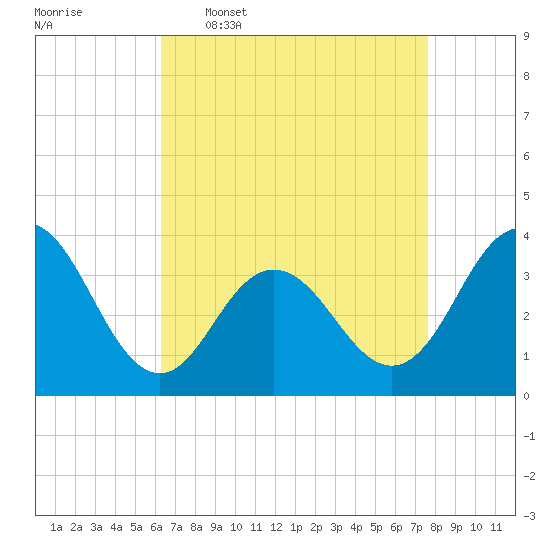 Avalon Bay tide chart for Thursday, April 17, 2025