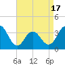 Avalon Bay tide chart for Thursday, April 17, 2025