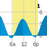 Avalon Bay tide chart for Tuesday, April 1, 2025