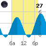 Avalon Bay tide chart for Sunday, April 27, 2025