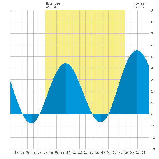 Avalon Bay tide chart for Monday, April 28, 2025