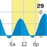 Avalon Bay tide chart for Tuesday, April 29, 2025