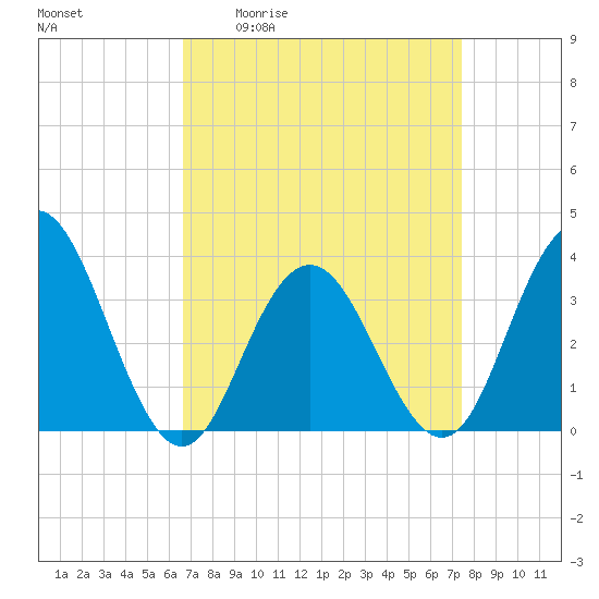 Avalon Bay tide chart for Wednesday, April 2, 2025