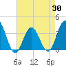 Avalon Bay tide chart for Wednesday, April 30, 2025