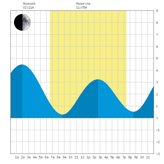 Avalon Bay tide chart for Friday, April 4, 2025