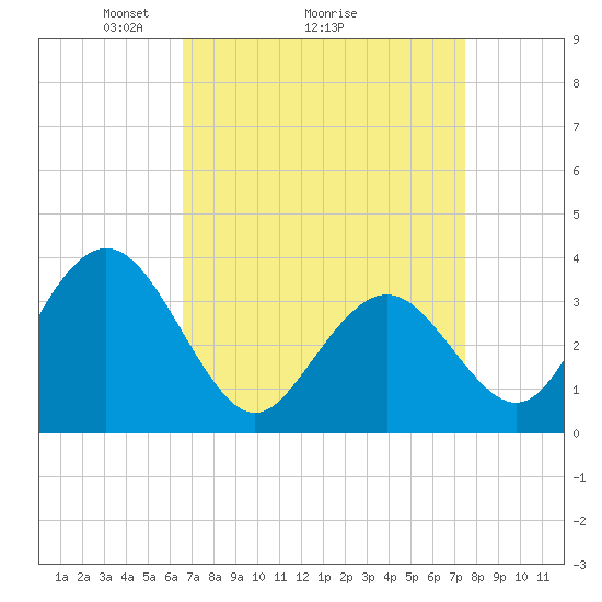 Avalon Bay tide chart for Saturday, April 5, 2025