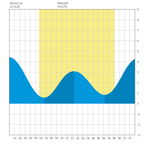 Avalon Bay tide chart for Saturday, May 17, 2025
