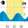 Avalon Bay tide chart for Tuesday, May 20, 2025