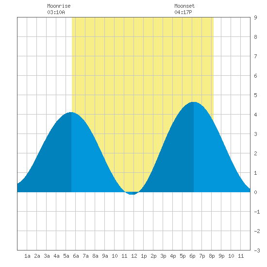 Avalon Bay tide chart for Friday, May 23, 2025