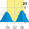 Avalon Bay tide chart for Friday, May 23, 2025