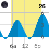 Avalon Bay tide chart for Monday, May 26, 2025