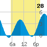 Avalon Bay tide chart for Wednesday, May 28, 2025